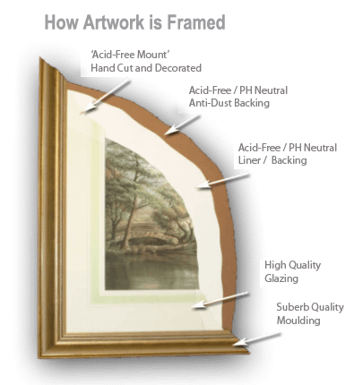 How your artwork is framed